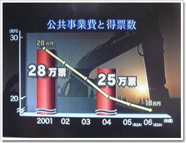 公共事業費と得票数